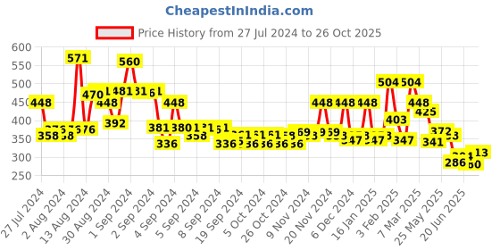 ajio.com bumzee Boys Colourblock Regular Fit Shorts bumzee Price History Graph from 27 Jul 2024 to 26 Oct 2025