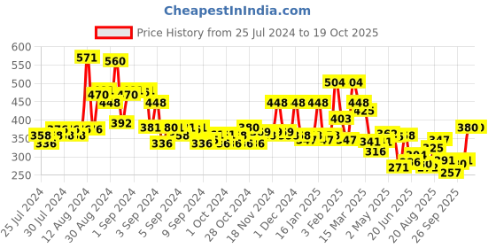 ajio.com bumzee Boys Colourblock Regular Fit Shorts bumzee Price History Graph from 25 Jul 2024 to 16 Oct 2025