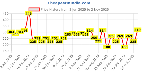 ajio.com playday Boys Colourblock Regular Fit Shorts playday Price History Graph from 2 Jun 2025 to 2 Nov 2025