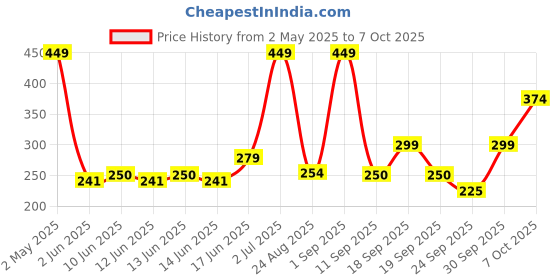 ajio.com playday Boys Colourblock Regular Fit Shorts playday Price History Graph from 2 May 2025 to 7 Oct 2025