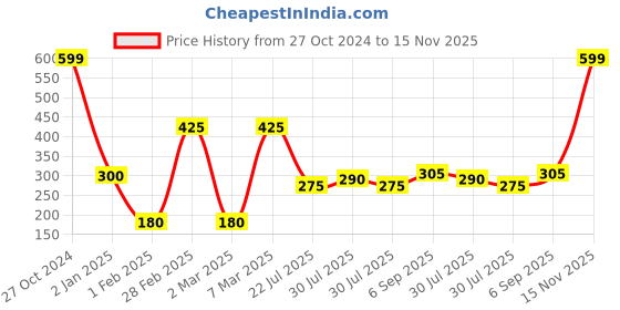 ajio.com kb teamspirit trends select Boys Colourblock Regular Fit Sweater kb teamspirit trends select Price History Graph from 27 Oct 2024 to 15 Nov 2025