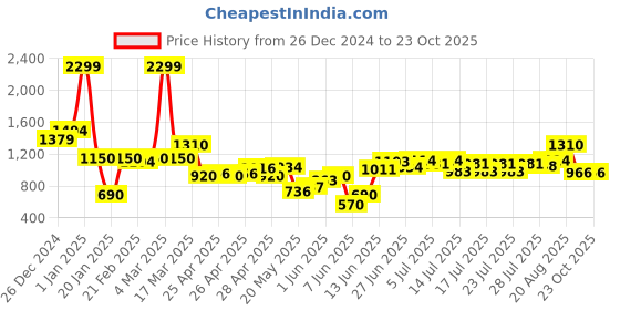 ajio.com united colors of benetton Boys Colourblock Regular Fit Sweater united colors of benetton Price History Graph from 26 Dec 2024 to 23 Oct 2025