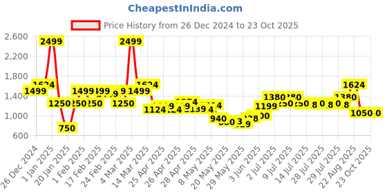 ajio.com united colors of benetton Boys Colourblock Regular Fit Sweater united colors of benetton Price History Graph from 26 Dec 2024 to 23 Oct 2025