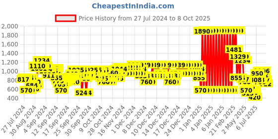 ajio.com u.s. polo assn. Boys Colourblock Regular Fit Sweatshirt u.s. polo assn. Price History Graph from 27 Jul 2024 to 8 Oct 2025