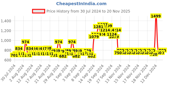 ajio.com allen solly Boys Colourblock Regular Fit Sweatshirt allen solly Price History Graph from 30 Jul 2024 to 20 Nov 2025