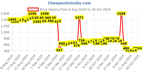 ajio.com nick & jones Boys Colourblock Regular Fit Sweatshirt nick & jones Price History Graph from 8 Aug 2024 to 29 Oct 2025