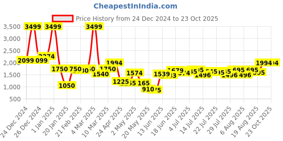 ajio.com united colors of benetton Boys Colourblock Regular Fit Sweatshirt united colors of benetton Price History Graph from 24 Dec 2024 to 23 Oct 2025
