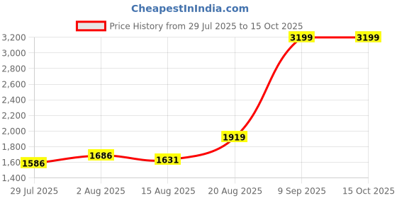 ajio.com u.s. polo assn. Boys Colourblock Regular Fit Sweatshirt u.s. polo assn. Price History Graph from 29 Jul 2025 to 15 Oct 2025