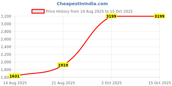 ajio.com u.s. polo assn. Boys Colourblock Regular Fit Sweatshirt u.s. polo assn. Price History Graph from 14 Aug 2025 to 14 Oct 2025