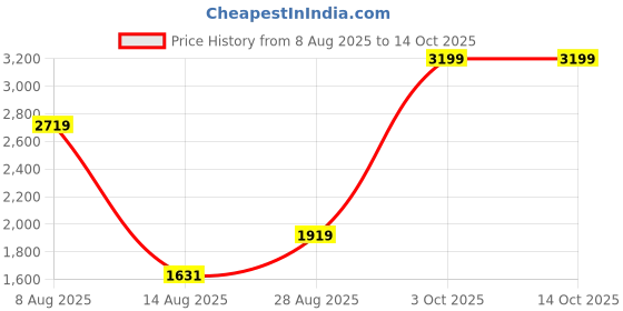 ajio.com u.s. polo assn. Boys Colourblock Regular Fit Sweatshirt u.s. polo assn. Price History Graph from 8 Aug 2025 to 13 Oct 2025