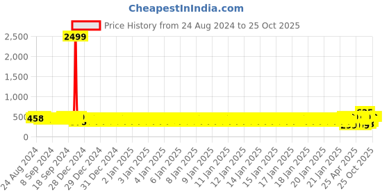 ajio.com j & jp Boys Colourblock Regular Fit Zip-Front Hoodie j & jp Price History Graph from 24 Aug 2024 to 24 Oct 2025