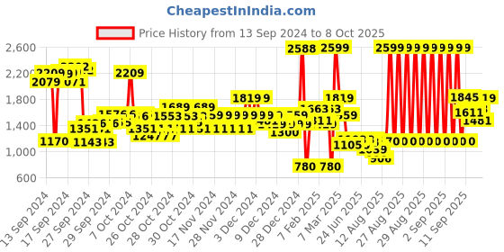 ajio.com u.s. polo assn. Boys Colourblock Regular Fit Zip-Front Hoodie u.s. polo assn. Price History Graph from 13 Sep 2024 to 8 Oct 2025