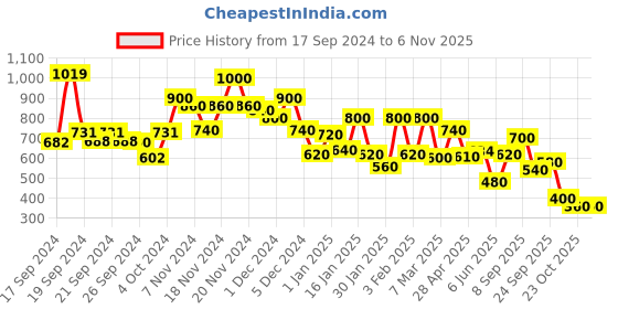 ajio.com bumzee Boys Colourblock Regular Fit Zip-Front Hoodie bumzee Price History Graph from 17 Sep 2024 to 6 Nov 2025
