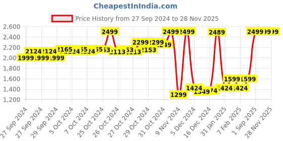ajio.com u.s. polo assn. Boys Colourblock Regular Fit Zip-Front Hoodie u.s. polo assn. Price History Graph from 27 Sep 2024 to 27 Nov 2025