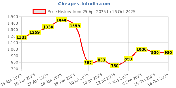 ajio.com miniklub Boys Colourblock Regular Fit Zip-Front Hoodie miniklub Price History Graph from 25 Apr 2025 to 15 Oct 2025
