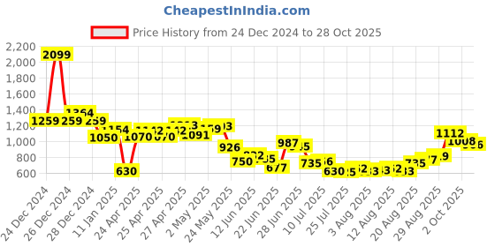 ajio.com fort collins Boys Colourblock Regular Fit Zip-Front Winter Bomber Jacket fort collins Price History Graph from 24 Dec 2024 to 28 Oct 2025