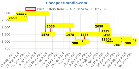 ajio.com lee cooper Boys Colourblock Relaxed Fit Jacket lee cooper Price History Graph from 17 Aug 2024 to 10 Oct 2025