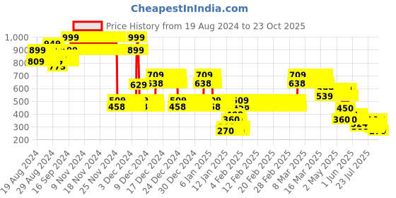 ajio.com lee cooper Boys Colourblock Relaxed Fit Round-Neck T-Shirt lee cooper Price History Graph from 19 Aug 2024 to 23 Oct 2025