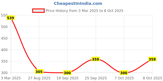 ajio.com playday Boys Colourblock Round-Neck Rompers playday Price History Graph from 3 Mar 2025 to 8 Oct 2025