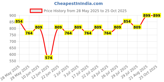 ajio.com lee cooper Boys Colourblock Round-Neck T-Shirt lee cooper Price History Graph from 28 May 2025 to 25 Oct 2025