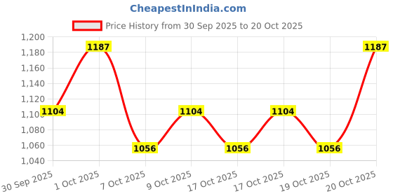 ajio.com liberty Boys Colourblock Running Shoes with Lace Fastening  liberty Price History Graph from 30 Sep 2025 to 20 Oct 2025