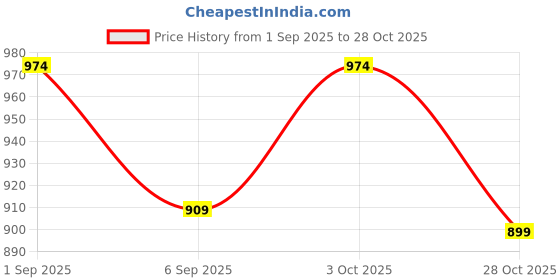 ajio.com asian Boys Colourblock Running Sports Shoes asian Price History Graph from 1 Sep 2025 to 28 Oct 2025