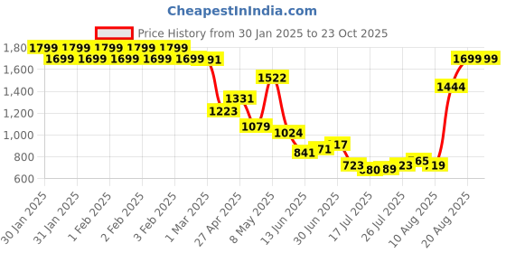 ajio.com u.s. polo assn. Boys Colourblock Shirt u.s. polo assn. Price History Graph from 30 Jan 2025 to 21 Oct 2025