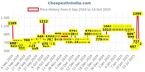 ajio.com u.s. polo assn. Boys Colourblock Shirt with Notched Collar u.s. polo assn. Price History Graph from 4 Sep 2024 to 14 Oct 2025