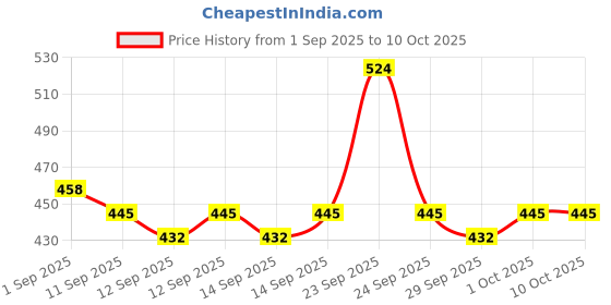 ajio.com toonyport Boys Colourblock Shorts & Shirt Set toonyport Price History Graph from 1 Sep 2025 to 9 Oct 2025