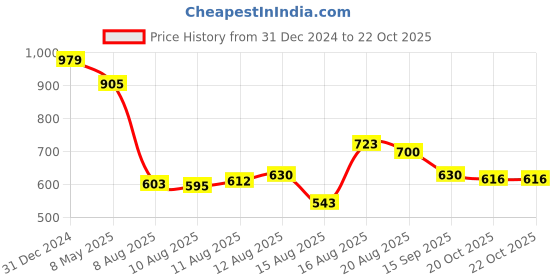 ajio.com crimsoune club Boys Colourblock Slim Fit Shirt crimsoune club Price History Graph from 31 Dec 2024 to 20 Oct 2025