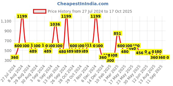 ajio.com lee cooper Boys Colourblock Slim Fit Shorts lee cooper Price History Graph from 27 Jul 2024 to 16 Oct 2025