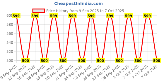 ajio.com passion petals Boys Colourblock Sneakers with Velcro Fastening passion petals Price History Graph from 9 Sep 2025 to 7 Oct 2025