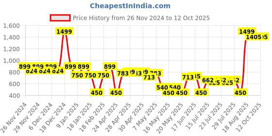 ajio.com wotnot by azorte Boys Colourblock Sweatshirt with Insert Pockets wotnot by azorte Price History Graph from 26 Nov 2024 to 12 Oct 2025