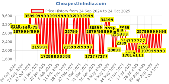 ajio.com adidas kids Boys Colourblock T-Shirt & Shorts Set adidas kids Price History Graph from 24 Sep 2024 to 24 Oct 2025
