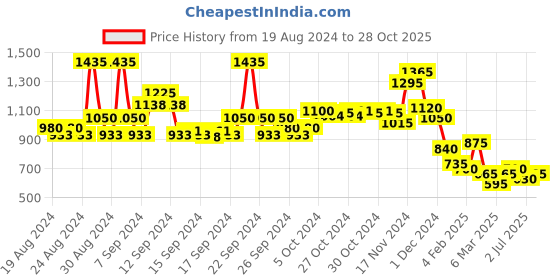 ajio.com lilpicks Boys Colourblock Tracksuit lilpicks Price History Graph from 19 Aug 2024 to 28 Oct 2025