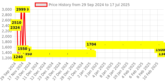 ajio.com allen solly Boys Colourblock Zip-Front Bomber Jacket allen solly Price History Graph from 29 Sep 2024 to 17 Jul 2025