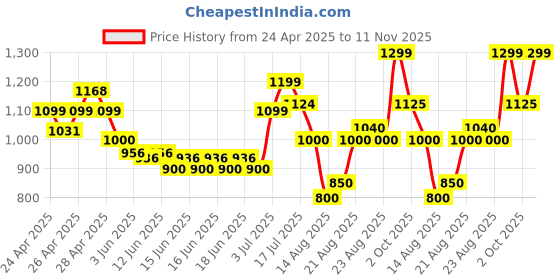 ajio.com allen solly Boys Colourblock Zip-Front Jacket allen solly Price History Graph from 24 Apr 2025 to 11 Nov 2025