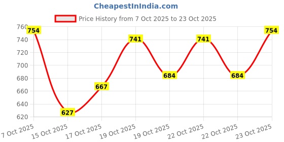ajio.com trampoline Boys Colourblocked Jacket trampoline Price History Graph from 7 Oct 2025 to 23 Oct 2025