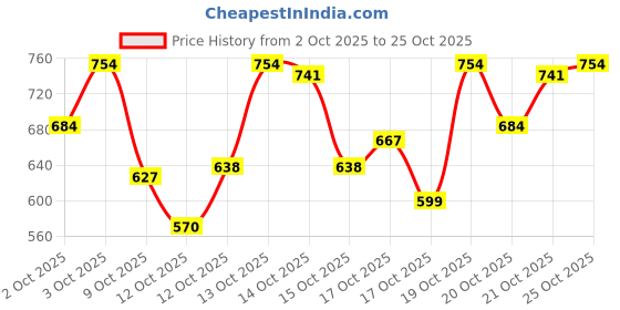 ajio.com trampoline Boys Colourblocked Varsity Jacket trampoline Price History Graph from 2 Oct 2025 to 25 Oct 2025