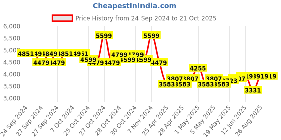 ajio.com adidas kids Boys Colourflash Low-Top Lace-Up Shoes adidas kids Price History Graph from 24 Sep 2024 to 20 Oct 2025