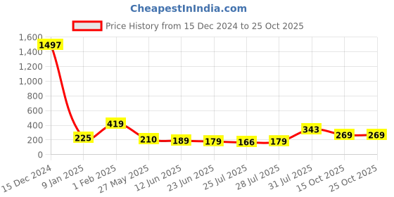 ajio.com usoxo Boys Combed Cotton Socks usoxo Price History Graph from 15 Dec 2024 to 24 Oct 2025