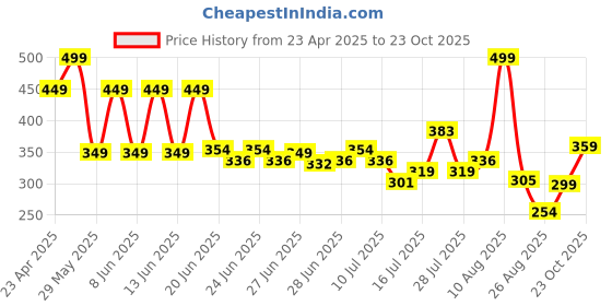 ajio.com yb dnmx Boys Contrast Panelled Slim Fit Joggers yb dnmx Price History Graph from 23 Apr 2025 to 23 Oct 2025