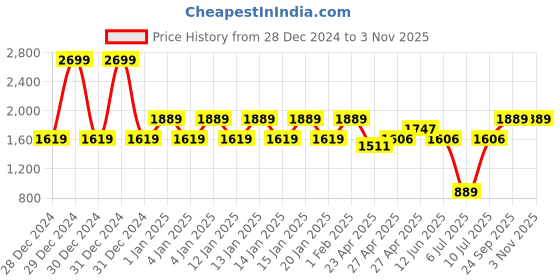 ajio.com ed-a-mamma Boys Corduroy Blazer ed-a-mamma Price History Graph from 28 Dec 2024 to 2 Nov 2025