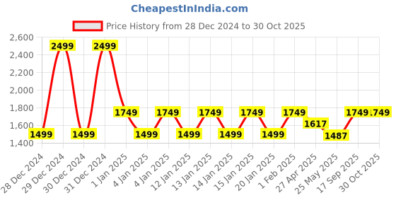 ajio.com ed-a-mamma Boys Corduroy Jacket ed-a-mamma Price History Graph from 28 Dec 2024 to 30 Oct 2025