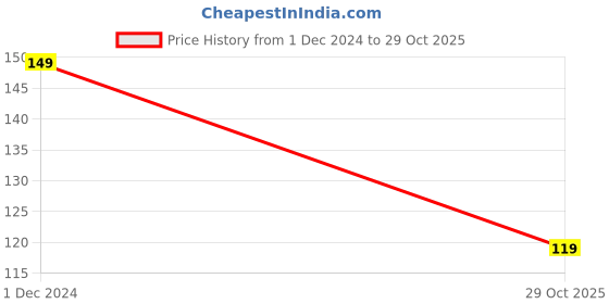 ajio.com yousta Boys Core Typographic Print Relaxed Fit Round-Neck T-Shirt yousta Price History Graph from 1 Dec 2024 to 29 Oct 2025