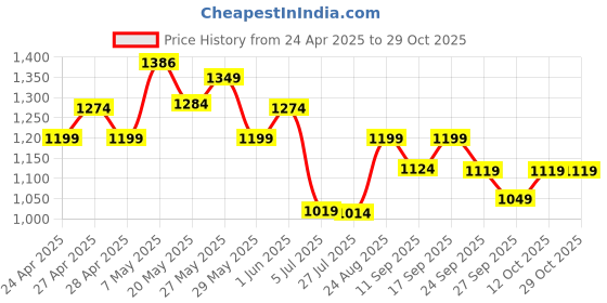 ajio.com adidas kids Boys Cotton Beanies Cap with Logo Embroidered adidas kids Price History Graph from 24 Apr 2025 to 29 Oct 2025