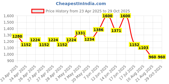 ajio.com ridokidz Boys Cotton Blazer ridokidz Price History Graph from 23 Apr 2025 to 29 Oct 2025