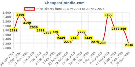 ajio.com miniklub Boys Cotton Blazer with Checked Trousers & Shirt Bow miniklub Price History Graph from 29 Nov 2024 to 29 Nov 2025