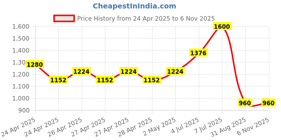 ajio.com ridokidz Boys Cotton Blazers ridokidz Price History Graph from 24 Apr 2025 to 6 Nov 2025