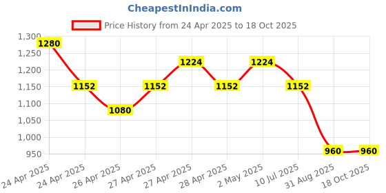 ajio.com ridokidz Boys Cotton Blazers ridokidz Price History Graph from 24 Apr 2025 to 18 Oct 2025